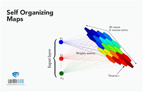 Self-Organizing Maps for Artificial Intelligence Algorithms