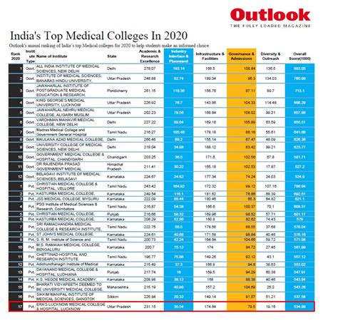 Ranked among Top 30 Medical Colleges in India