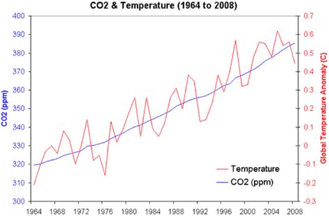 Correlation between CO2 and temperature : r/climateskeptics