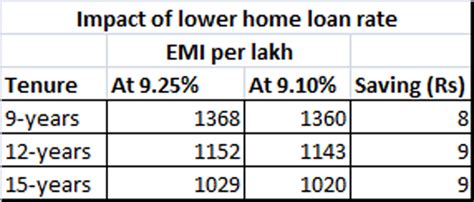 Emi Chart For Home Loan Per Lakh - Chart Walls