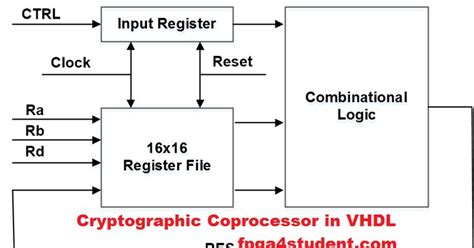 Cryptographic Coprocessor Design in VHDL. Combinational logic unit and ...