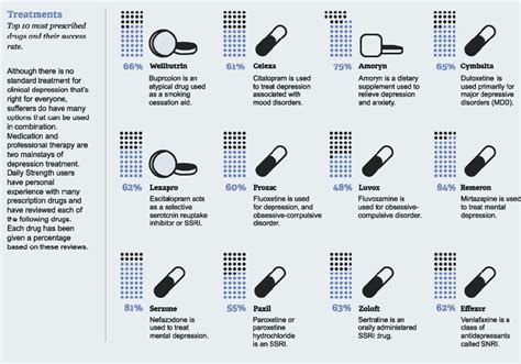 Finding the Proper Depression Drug | Buying Medicines Over the Internet