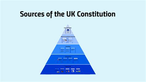 Sources of the UK Constitution by Robert Behan on Prezi