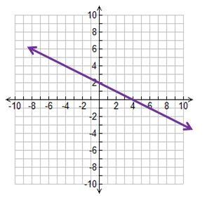 Graphs - Proportional vs Non-Proportional Flashcards | Quizlet