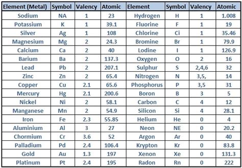 Periodic Table Element With Atomic Mass And Atomic Number | Dynamic ...