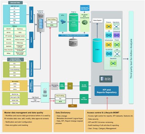 Data_governance_architecture - GrayMatter Software Services Pvt Ltd