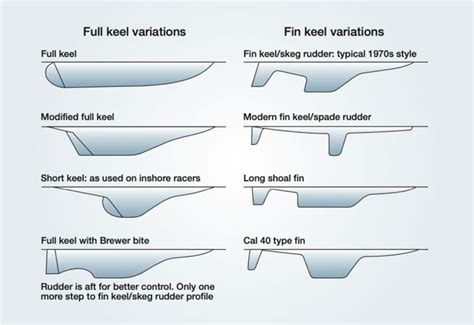 Keel types and how they affect performance - Practical Boat Owner