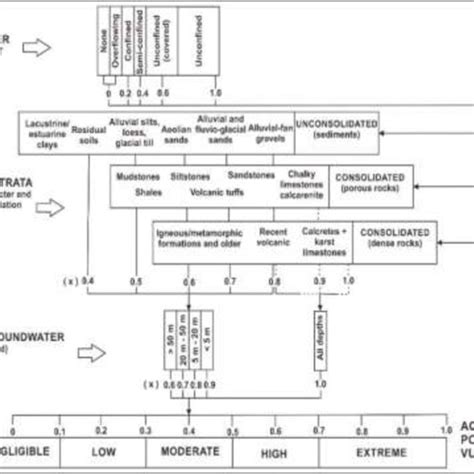 The assessment GOD index value for aquifer pollution vulnerability [13]. | Download Scientific ...