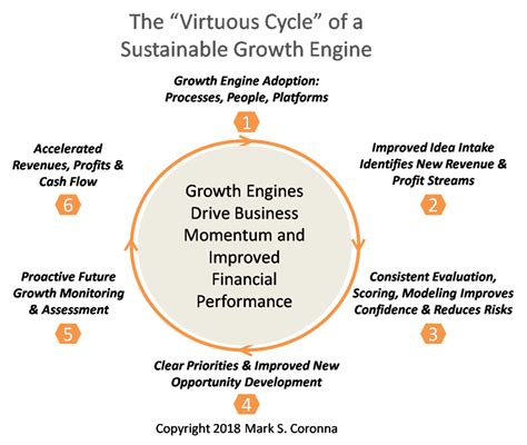 Growth Engine Roadmap, Metrics, and Financial Benefits