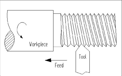 7) thread cutting on a lathe machine | Download Scientific Diagram