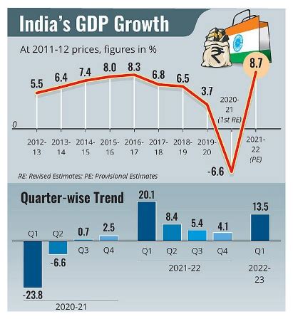 Sansad TV Perspective: Episode on 2nd September, 2022: India’s Economic ...