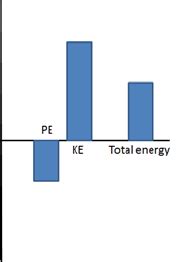 An example of an energy bar chart in which the kinetic energy is... | Download Scientific Diagram