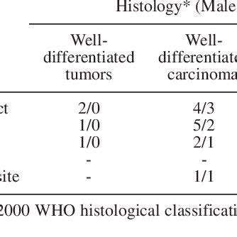 -Histology and primary tumor sites | Download Table