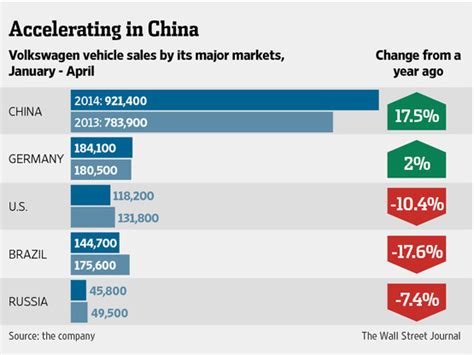 Volkswagen Sales Boosted By China - WSJ