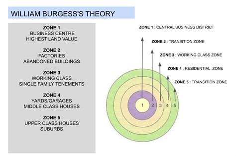 CONCENTRIC ZONE THEORY | PPT