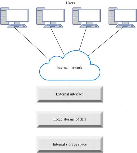 The architecture of cloud storage, built on data [3]. | Download ...