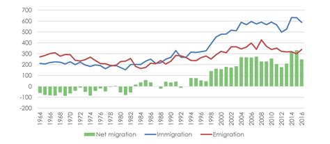 Immigration: The Numbers