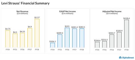 Levi Strauss (LEVI) opens well above IPO price of per share | AlphaStreet