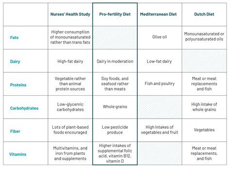 What Is the Optimal Fertility Diet?