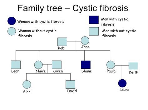 Family Tree To Print– Cystic Fibrosis