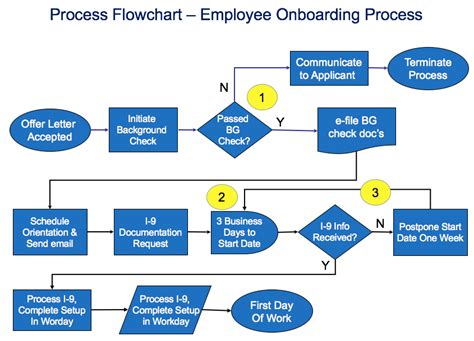 Create Simple Process Flow Diagram - studentscvesd