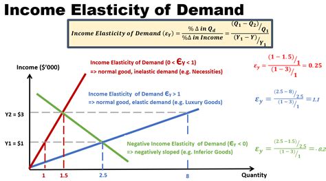 Elasticity of demand