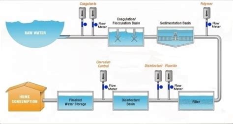 Water Treatment Chemical Injection | Intek, Inc.