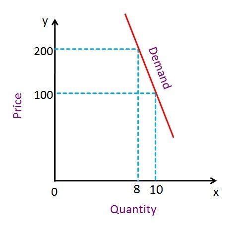 Difference Between Elastic and Inelastic Demand (with Comparison Chart) - Key Difference