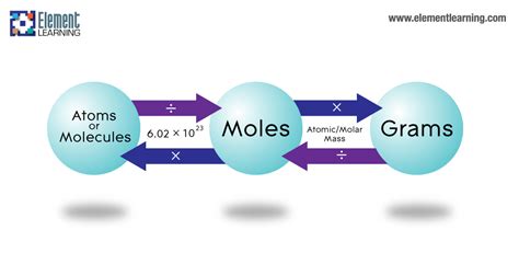 Know about grams to atoms calculator