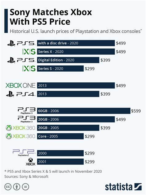 Infographic: Sony Matches Xbox With PS5 Price | Xbox, Infographic, Sony