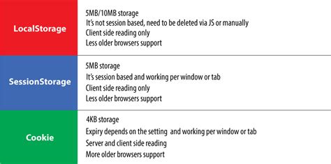 What is the difference between localStorage, sessionStorage, session ...