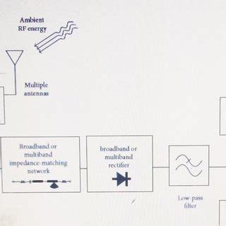 A 10 GHz RF Rectenna and it Corresponding Smith Chart Design. | Download Scientific Diagram