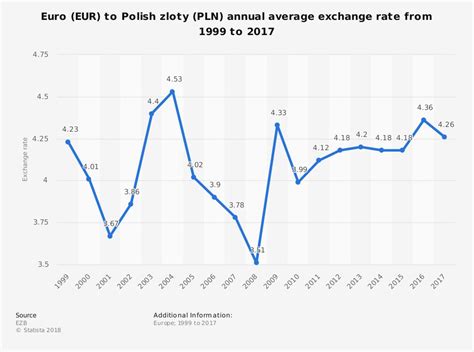 Euro to Dollar Exchange Rate Chart History Eur Pln Average Annual ...