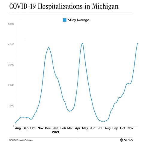 What's behind the 'dire' COVID-19 surge in Michigan? - ABC News