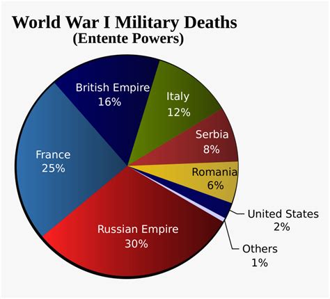 World War One Deaths