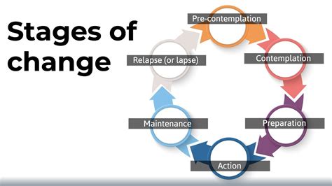 The Stages of Change Model - YouTube