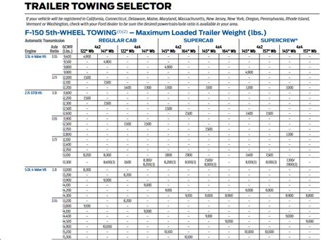 2015 F-150 Towing Capacities Resource Guide | Let's Tow That!