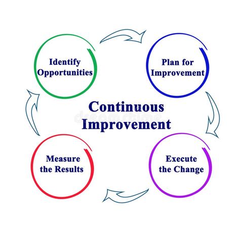 Continuous Improvement Overview - Riset