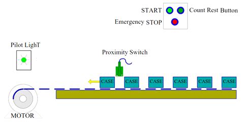 A Simple Counter Application in PLC - Automation Community