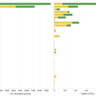 The comparison between number of plant and CO2 Absorption per segments ...