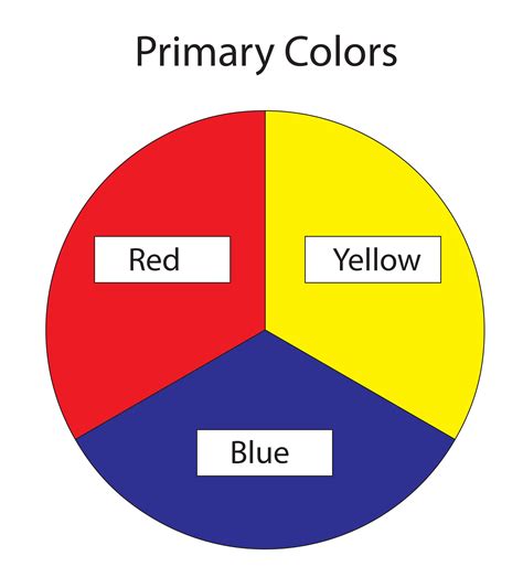 a color wheel with the words primary and secondary colors in red, yellow, and blue