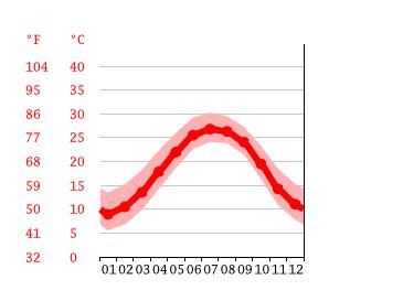 Surfside Beach climate: Average Temperature by month, Surfside Beach ...