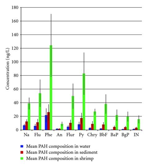 Mean PAH concentrations with 95% confidence interval. | Download ...