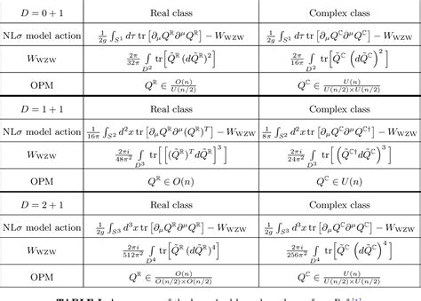 Table I from Non-abelian bosonization of fermion symmetry-protected topological states ...