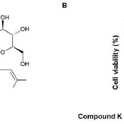 The chemical structure of compound K and its effect on cell viability.... | Download Scientific ...