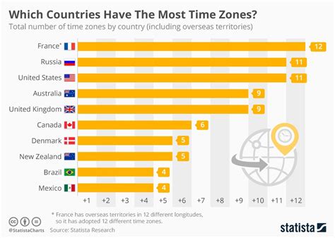 Which countries have the most time zones? (infographic) | protothemanews.com