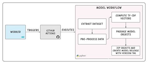 Machine Learning Workflow | Download Scientific Diagram