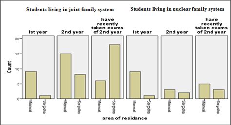 Figure 1 from THE EFFECT OF NUCLEAR AND JOINT FAMILY SYSTEMS ON ACADEMIC ACHIEVEMENTS OF ...