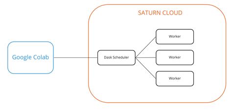 Connect to Dask from Google Colab | Saturn Cloud