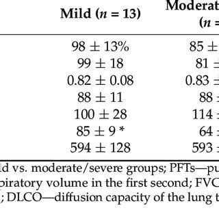 CPET data for all 3 groups: mild, moderate/severe COVID-19 and control ...